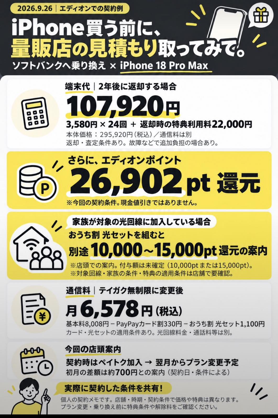 iPhone 18 Pro Maxの契約内容まとめ。端末代107,920円、エディオンポイント26,902pt還元、月額6,578円